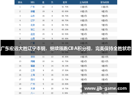 广东宏远大胜辽宁本钢，继续领跑CBA积分榜，完美保持全胜状态